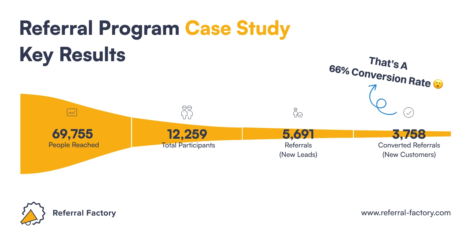 case study key results b2b financial services business