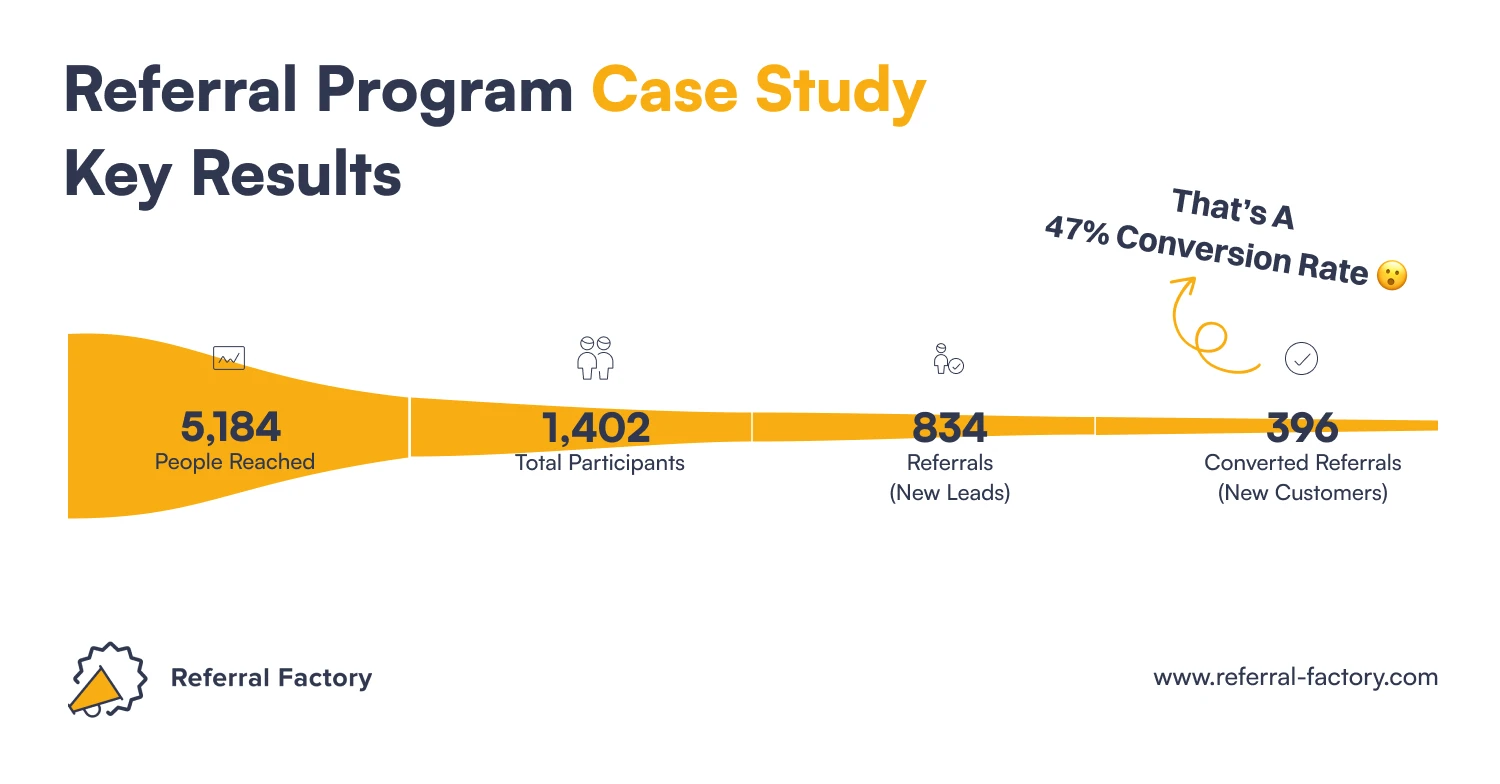healthcare smb referral program case study key results