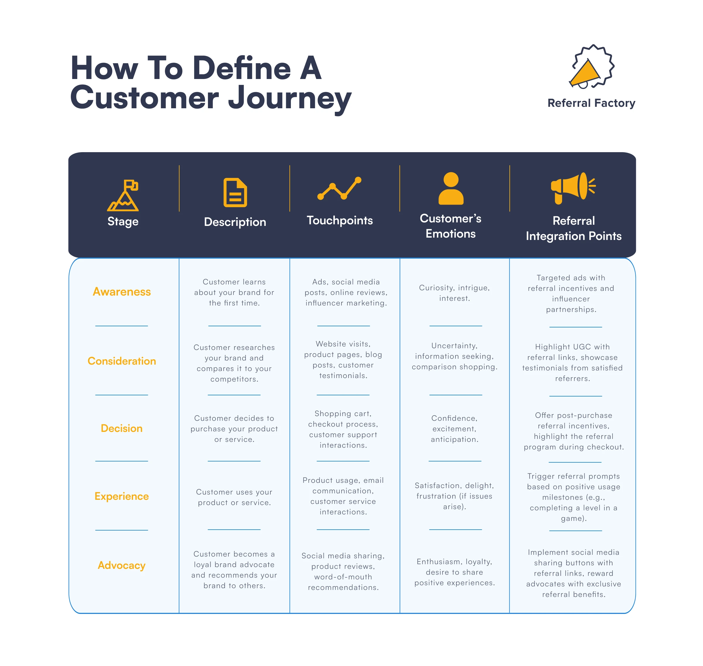 how to define a customer journey and integrate referral marketing best practices along the journey referral marketing infographic