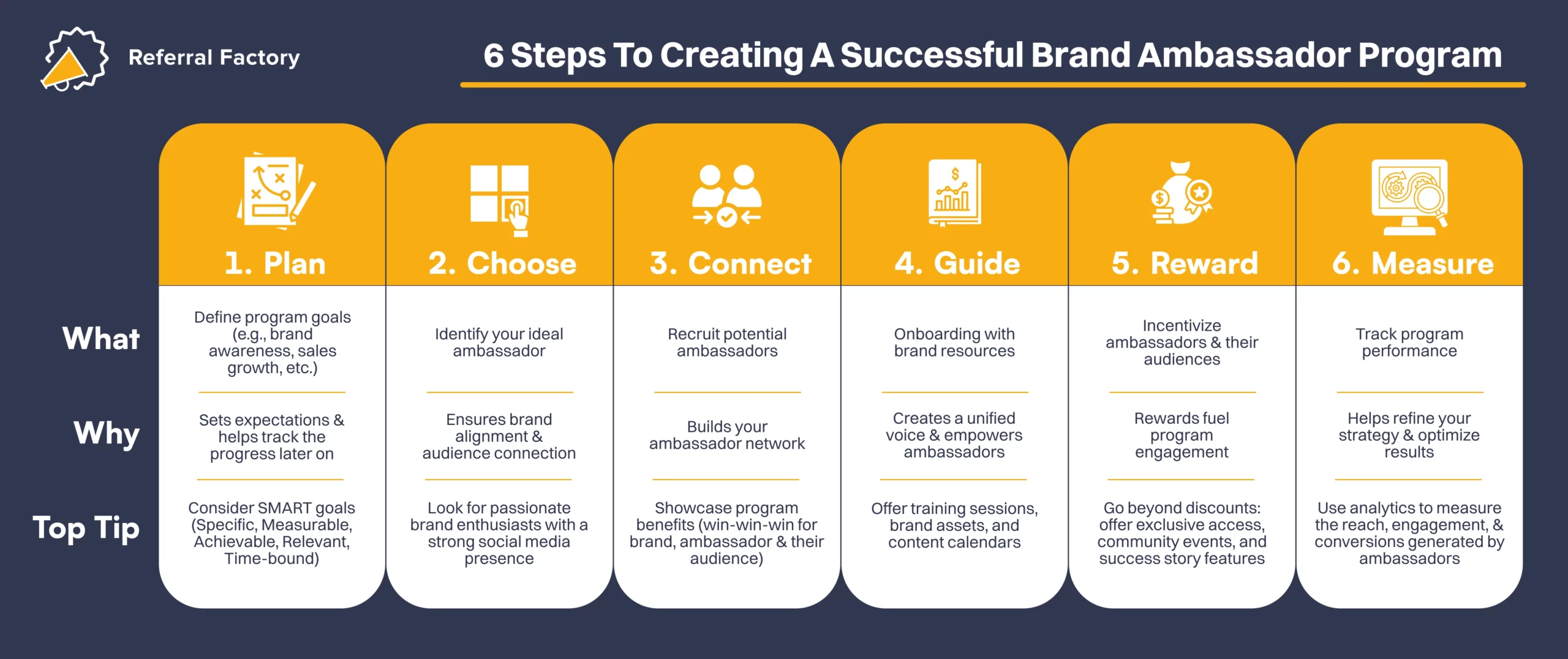 6 Steps to Creating a Successful Brand Ambassador Program marketing infographic 