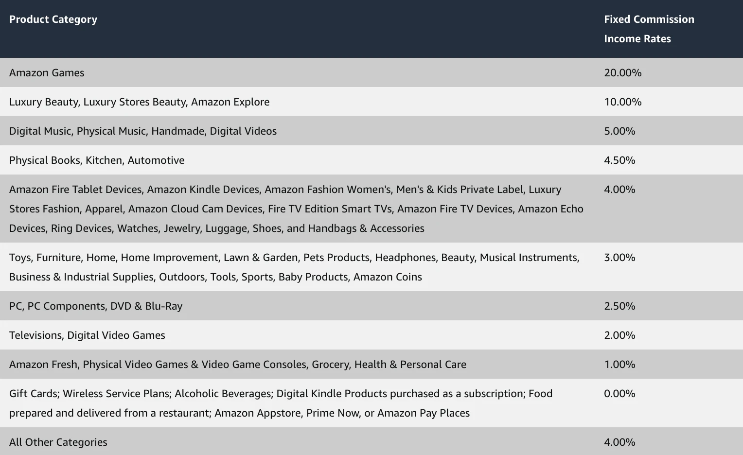 amazon affiliate marketing program  Fixed Standard Commission Income Rates for Specific Product Categories