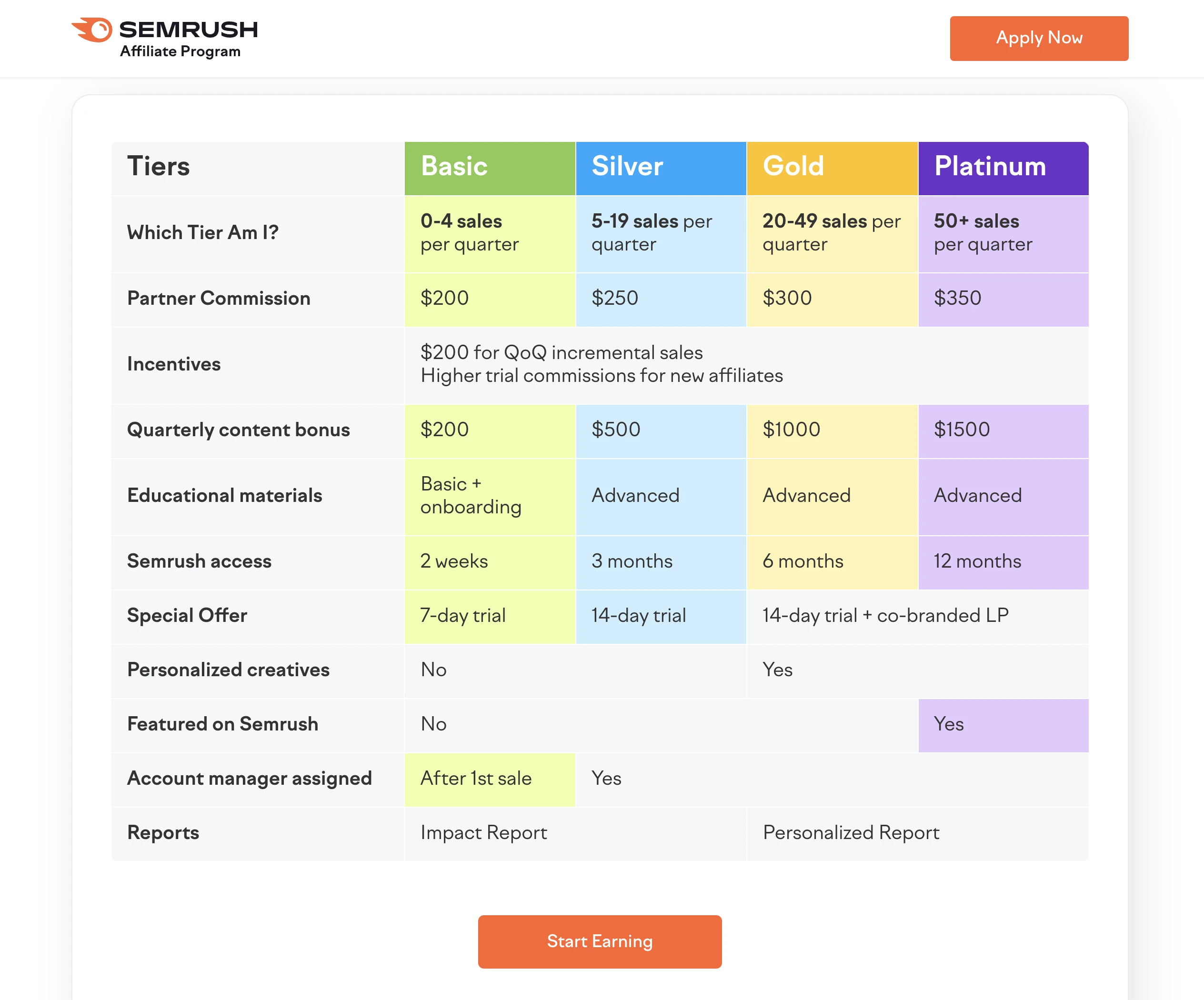 semrush saas affiliate marketing program tiers commission structure