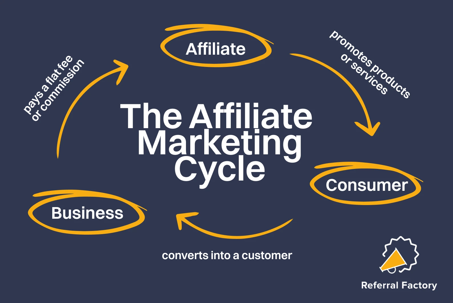 the affiliate marketing cycle referral factory commission promotion business consumer