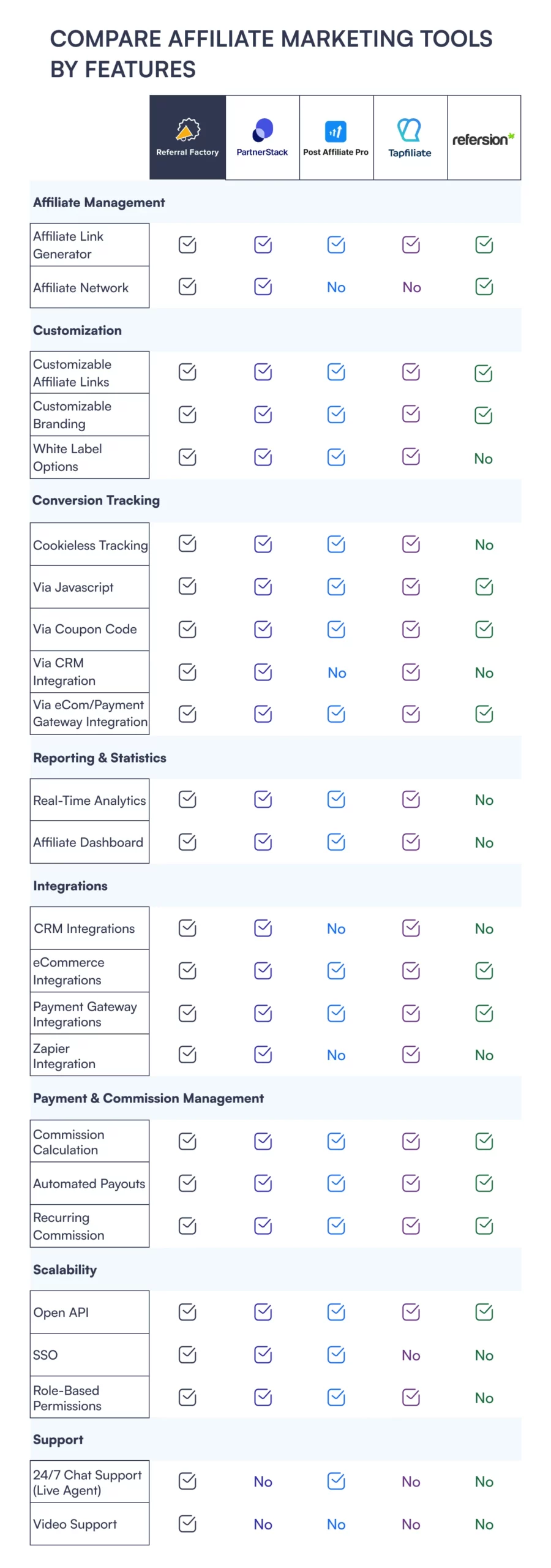 top 5 affiliate marketing tools compared by feature referral factory vs tapfiliate vs partnerstack vs post affiliate pro vs refersion