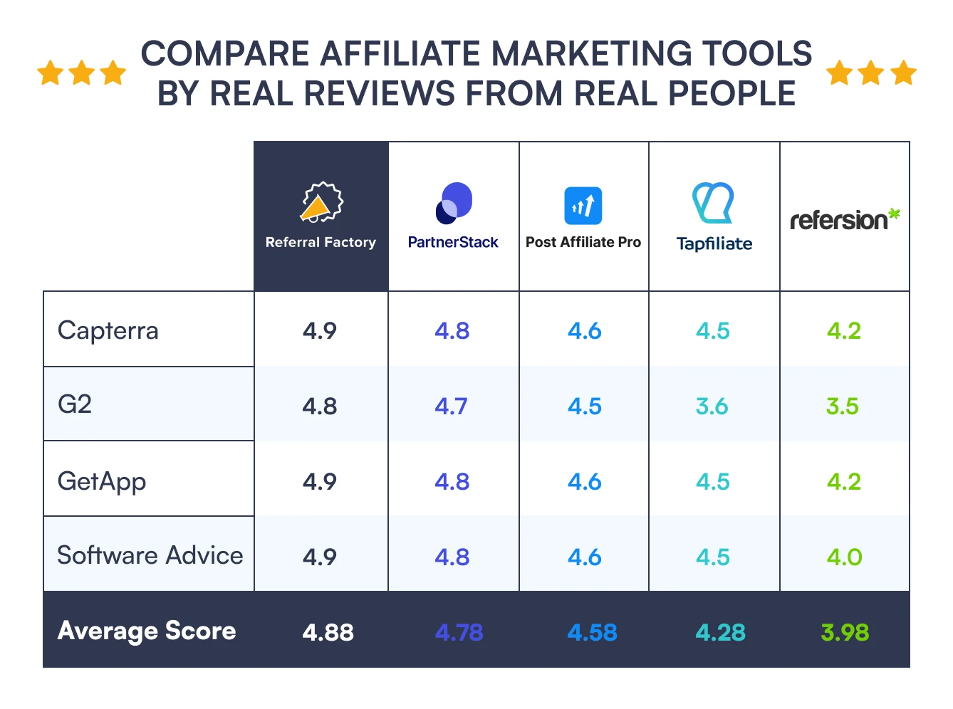 top 5 affiliate marketing tools compared by real reviews from real people referral factory vs tapfiliate vs post affiliate pro vs refersion vs partnerstack