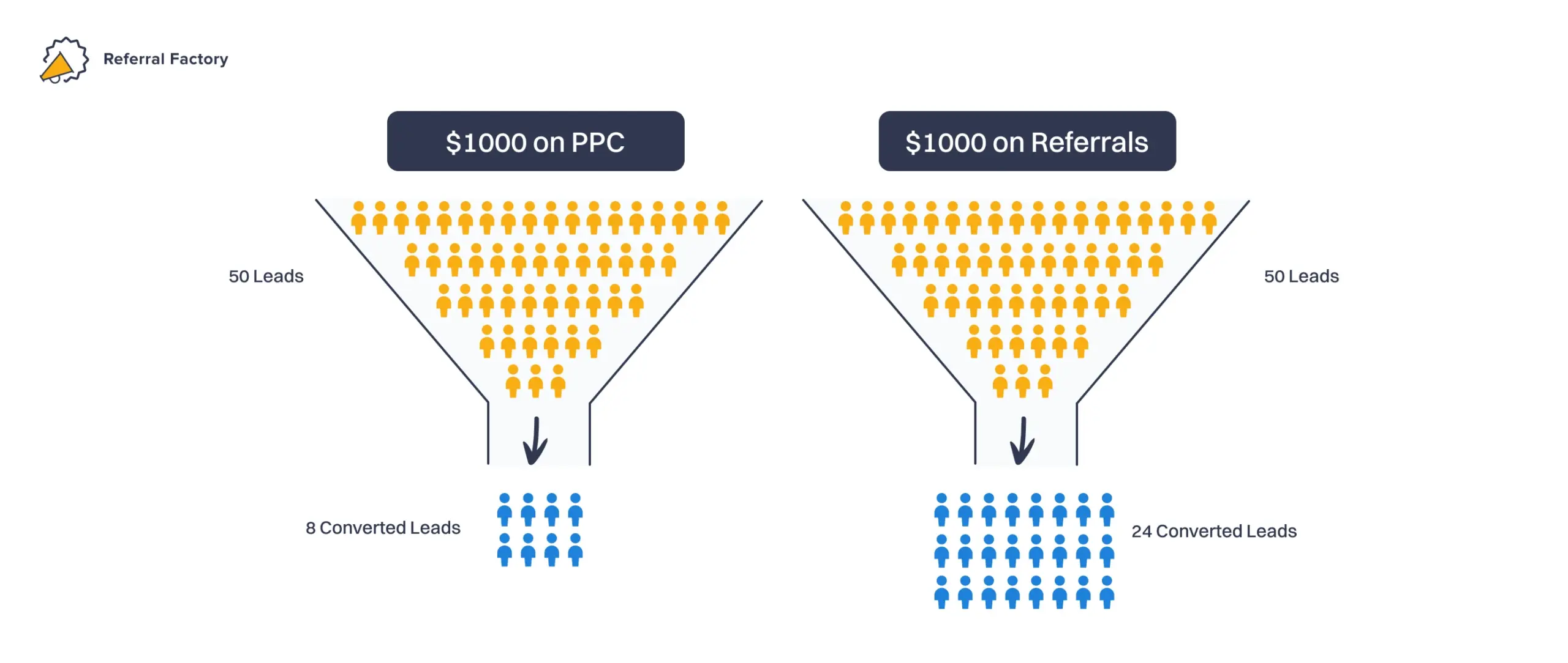 conversion comparison ppc vs referrals