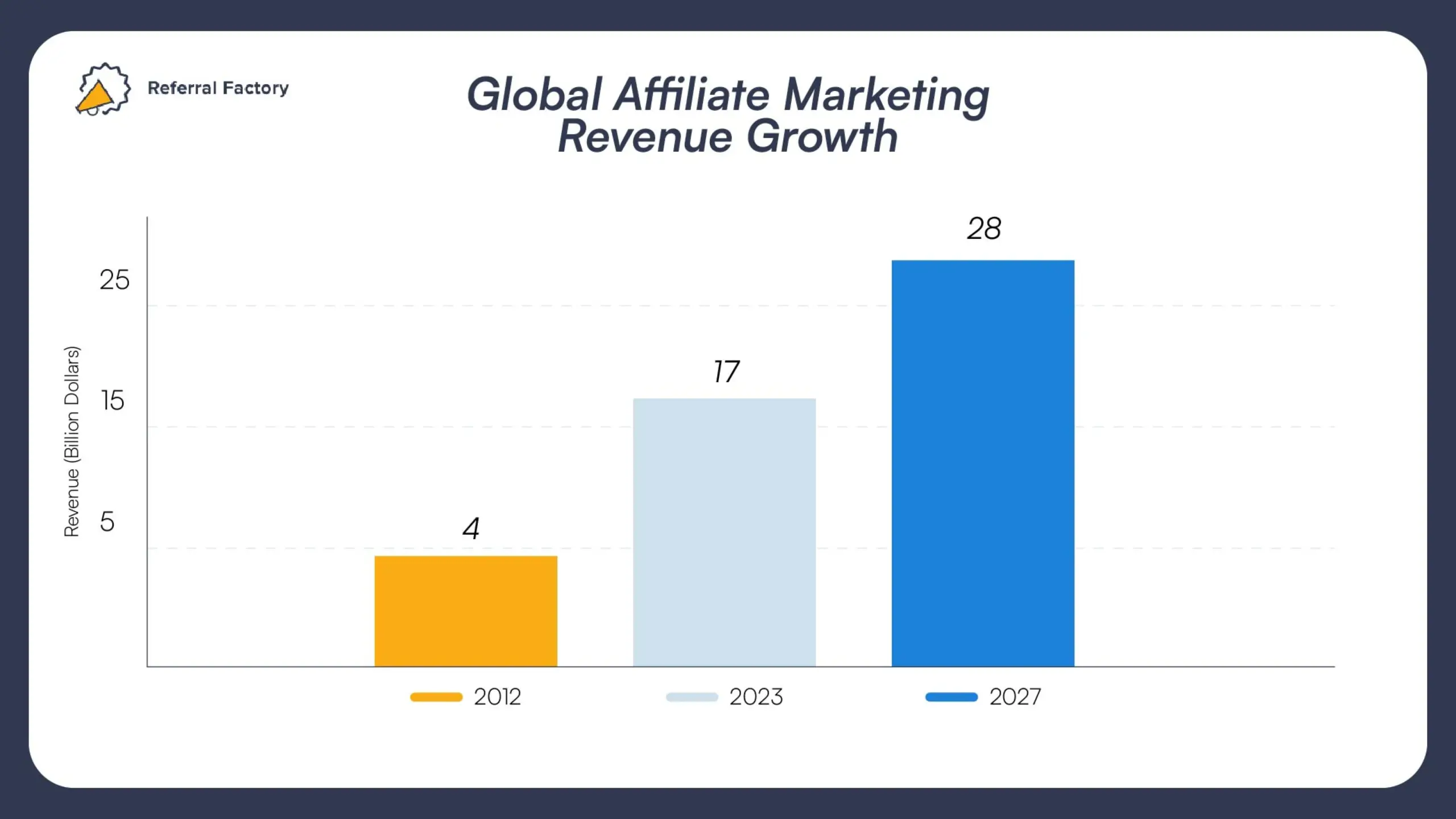 global affiliate marketing revenue growth referral factory infographic