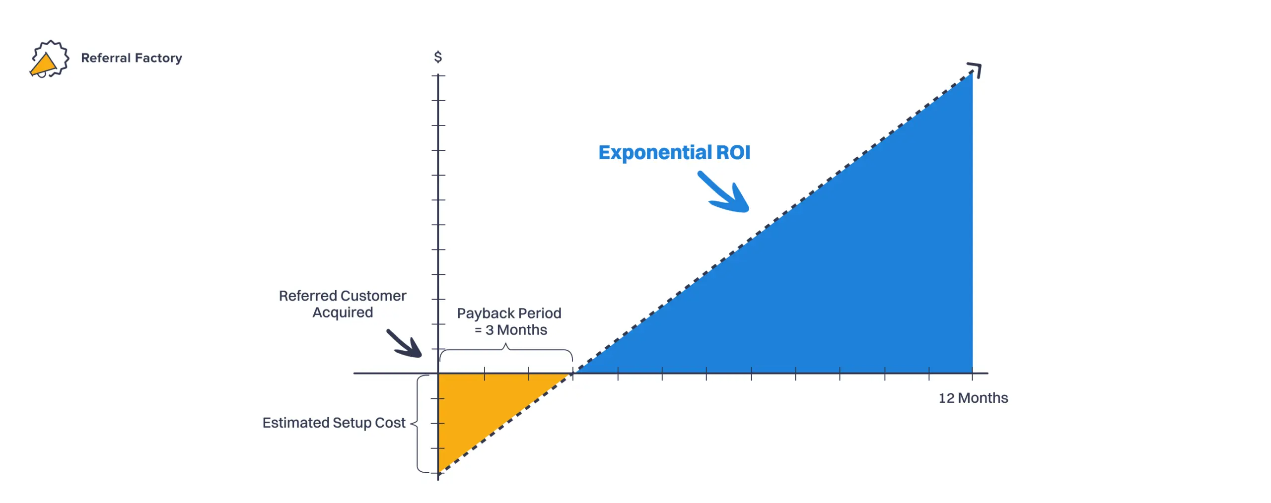 referral marketing initial investment & ROI