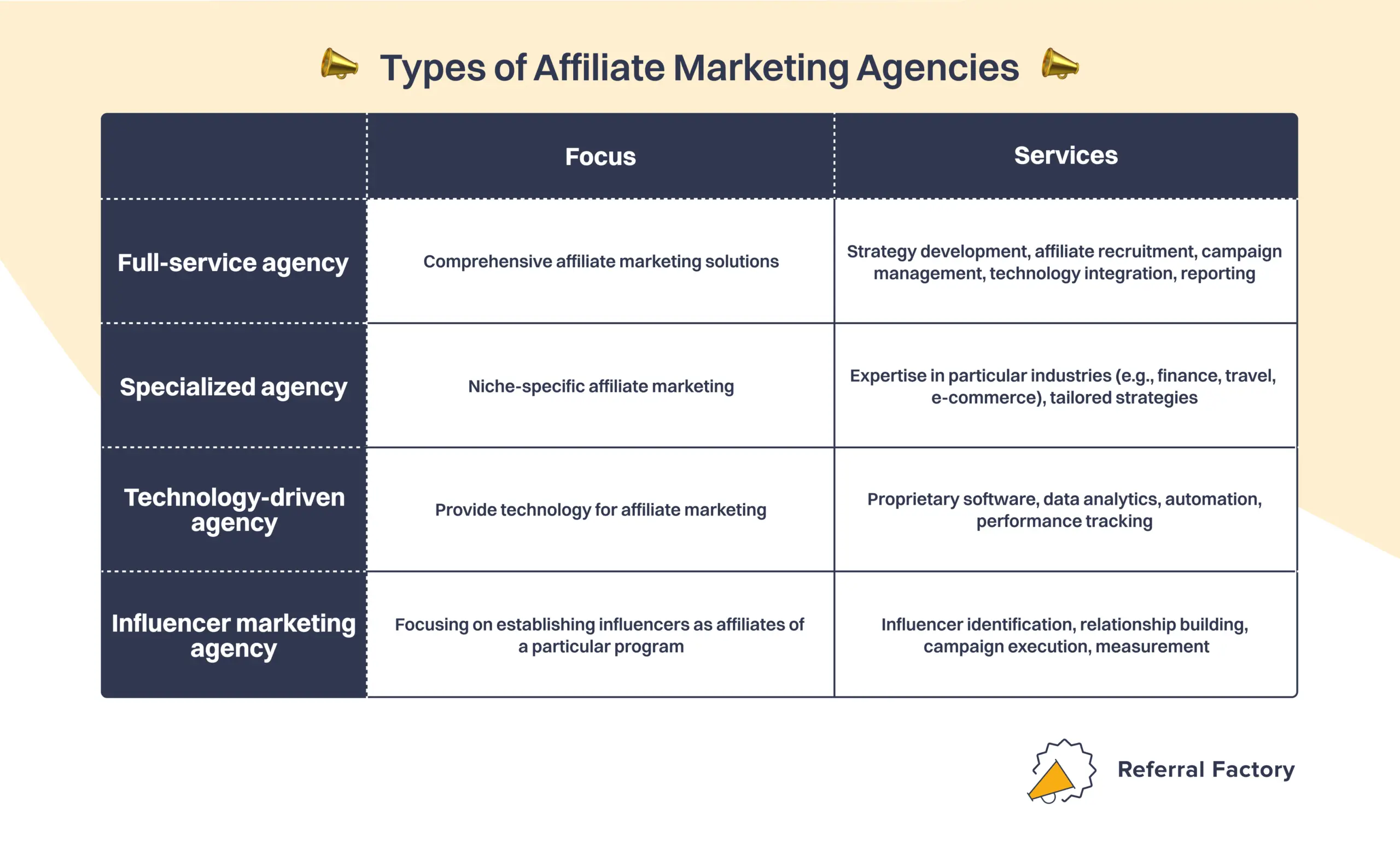 types of affiliate marketing agencies infographic