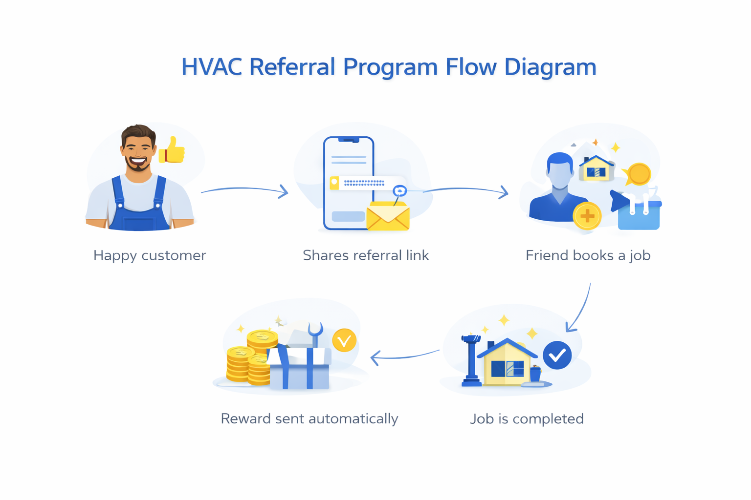 The Ultimate HVAC Referral Program Guide (2026): Strategy, Rewards ...