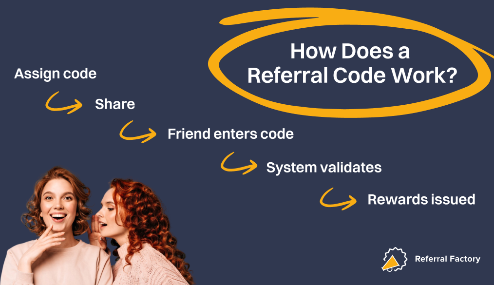 how does a referral code work? diagram showing the five steps from assigning referral codes, sharing referral codes, friend entering the referral code, the system validating the referral code and finally rewards being issued. 