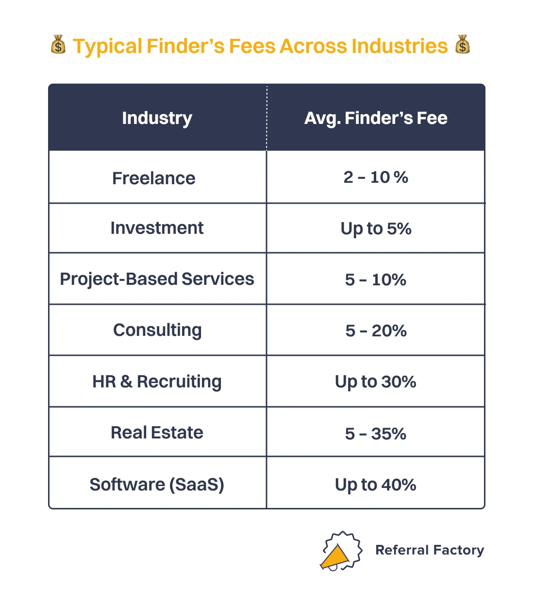 typical finder's fees across industries referral marketing infographic comparison table referral factory
