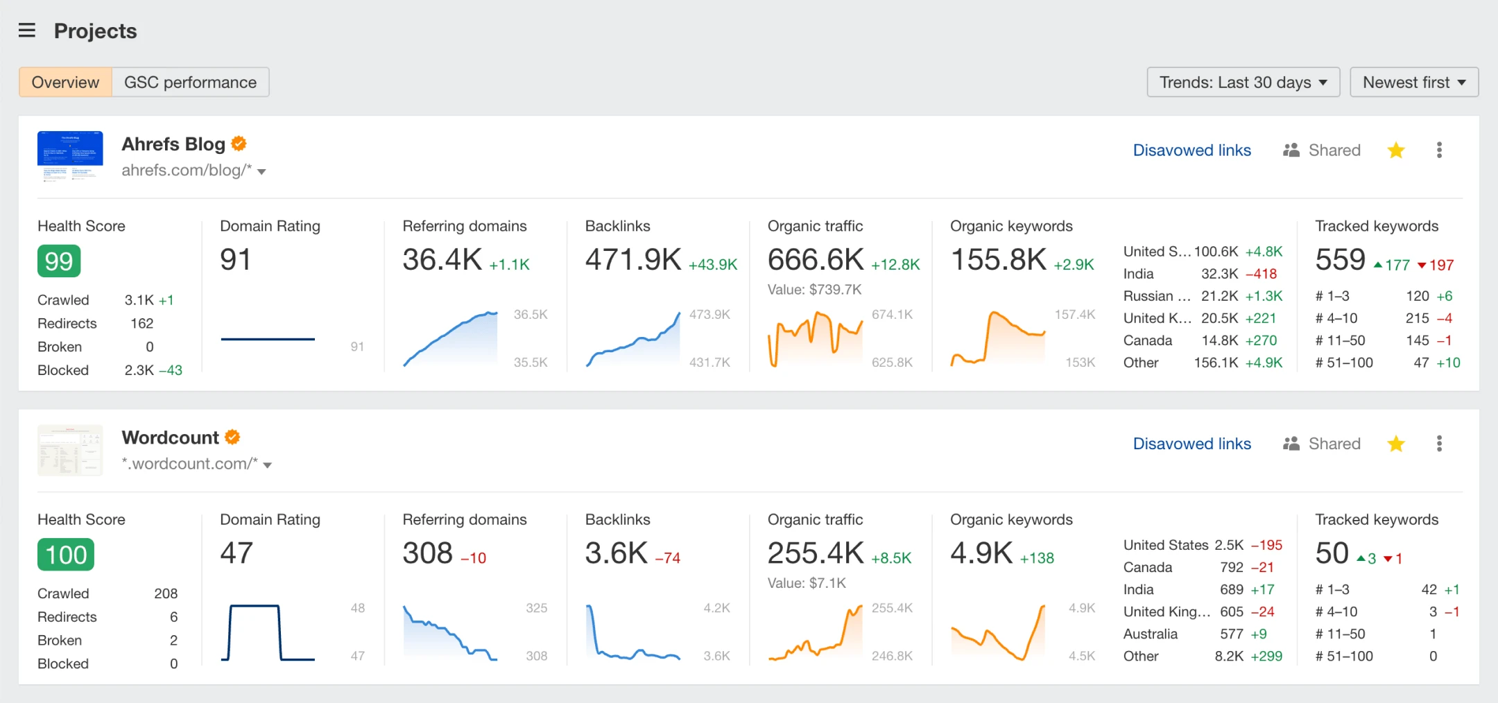 ahrefs backlink tracker marketing automation tool smb b2b generate leads