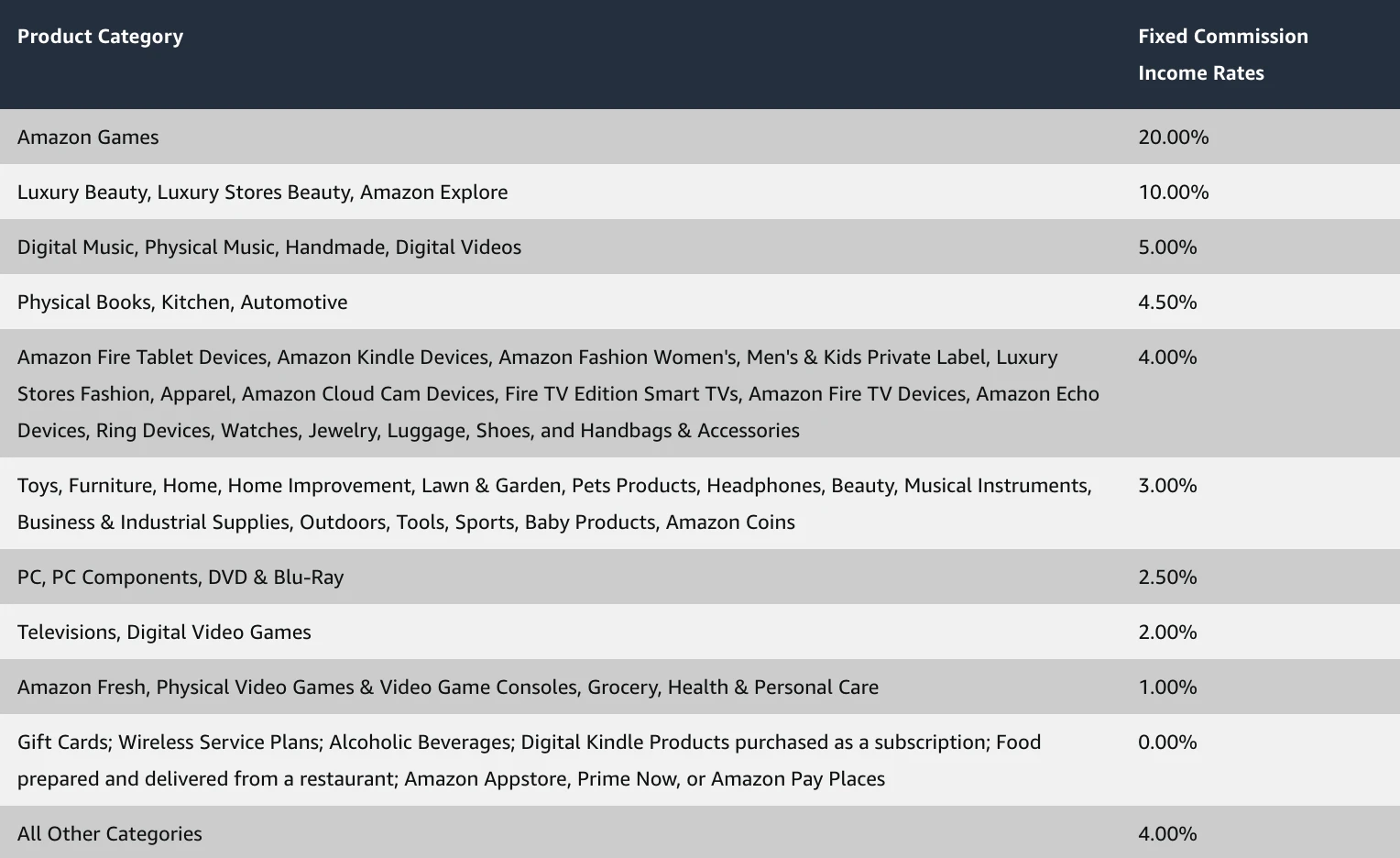 amazon affiliate marketing program Fixed Standard Commission Income Rates for Specific Product Categories